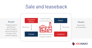 Sale and leaseback – an option to raise capital