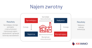 Sale and leaseback – sposób na uzyskanie kapitału