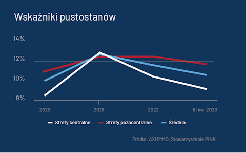 Biura Warszawa miasto dane ekonomiczne 3 kwartał 2023