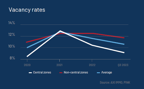 Vacancy Rates Warsaw Q3 2023